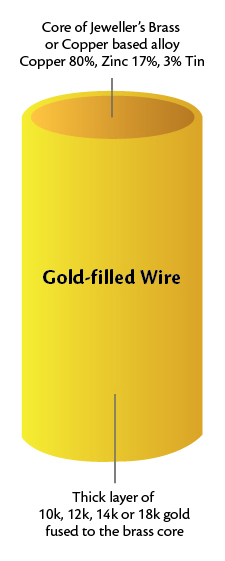 How to Make Thick 22k Gold Wire 